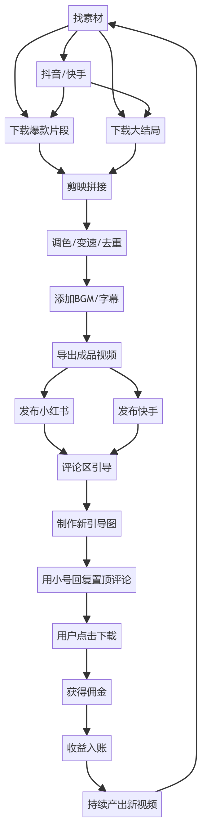核心商业逻辑拆解